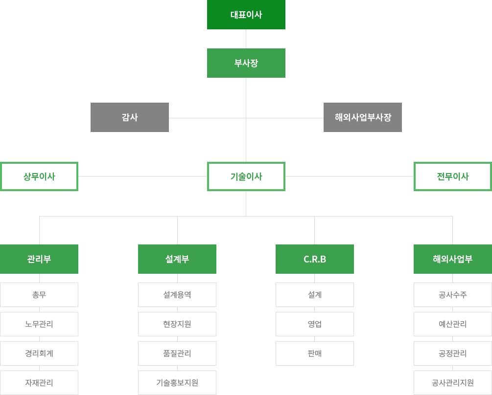 조직도